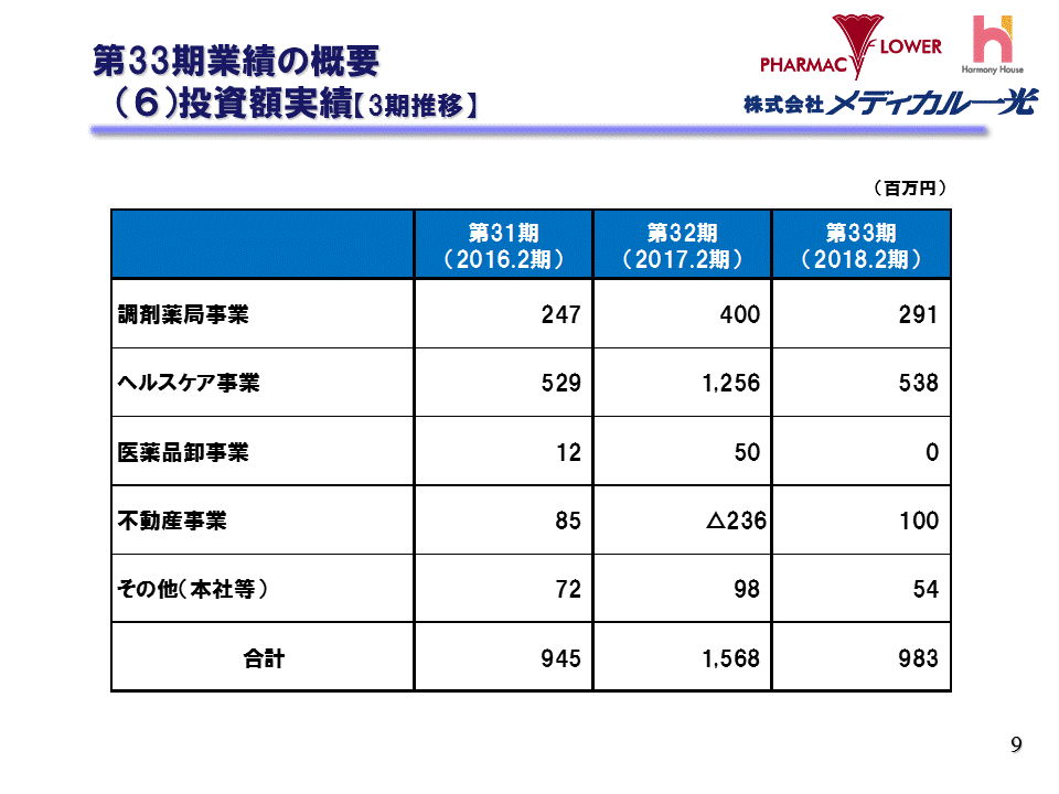 （6）投資額実績【3期推移】