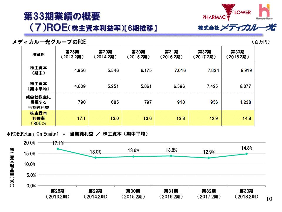 （7）ROE（株主資本利益率）【6期推移】