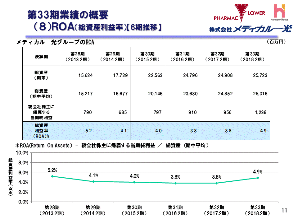 （8）ROA（総資産利益率）【6期推移】
