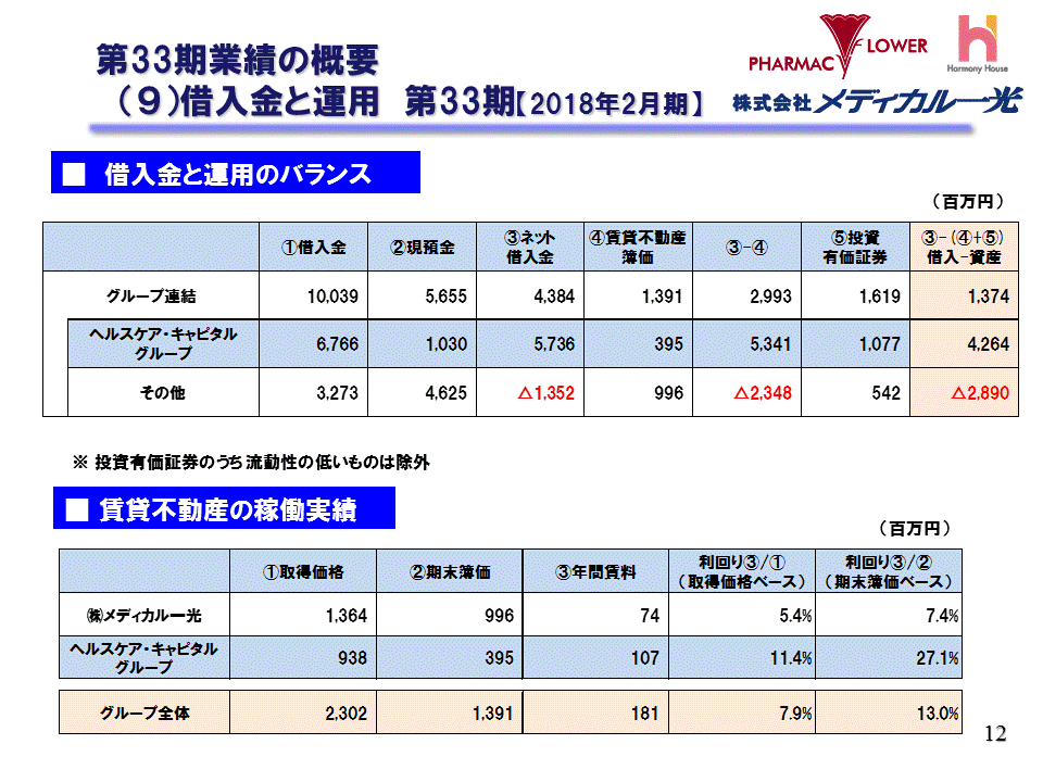 （9）借入金と運用 第32期【2017年2月期】
