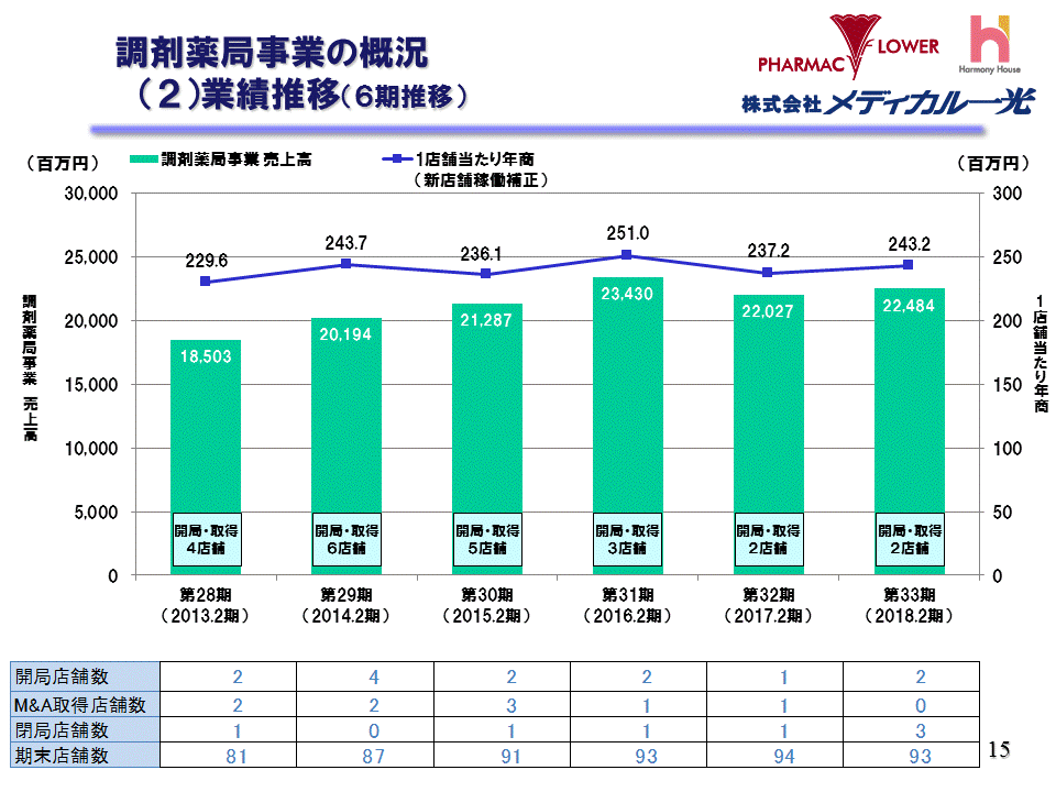（2）業績推移（6期推移）