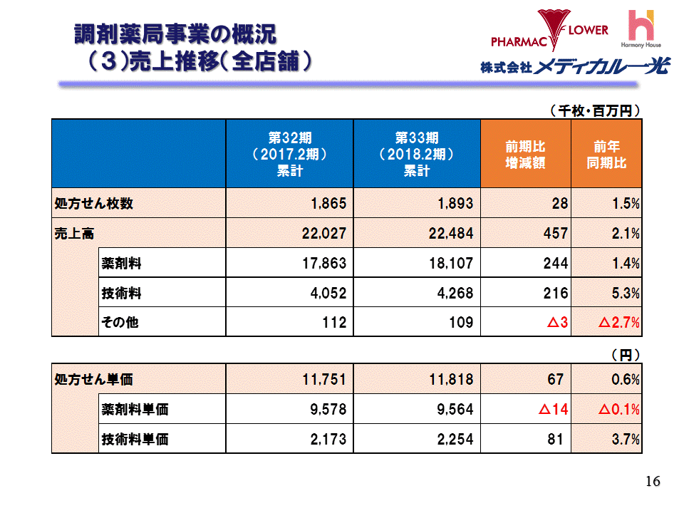 （3）売上推移（全店舗）