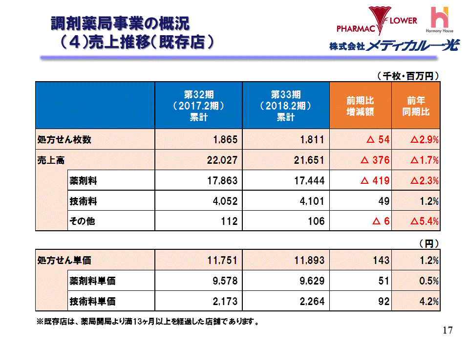 （4）売上推移（既存店）
