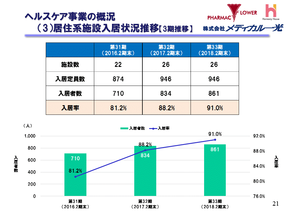 （3）居住系施設入居状況推移【3期推移】