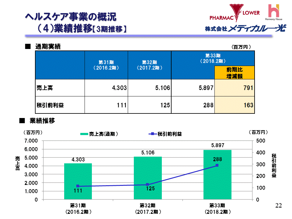 （4）業績推移【3期推移】