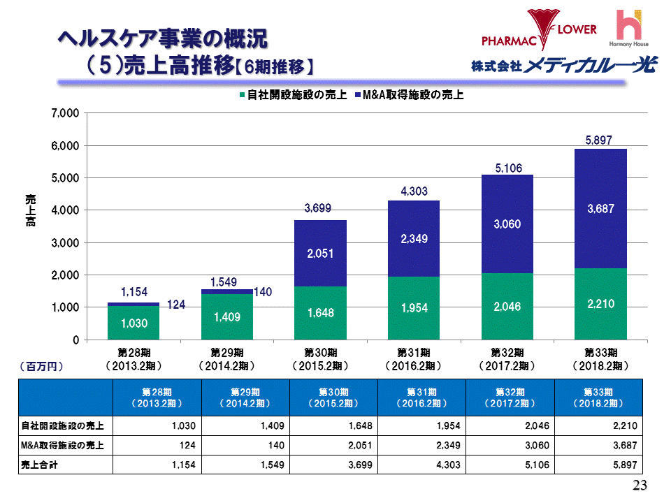 （5）売上高推移【6期推移】