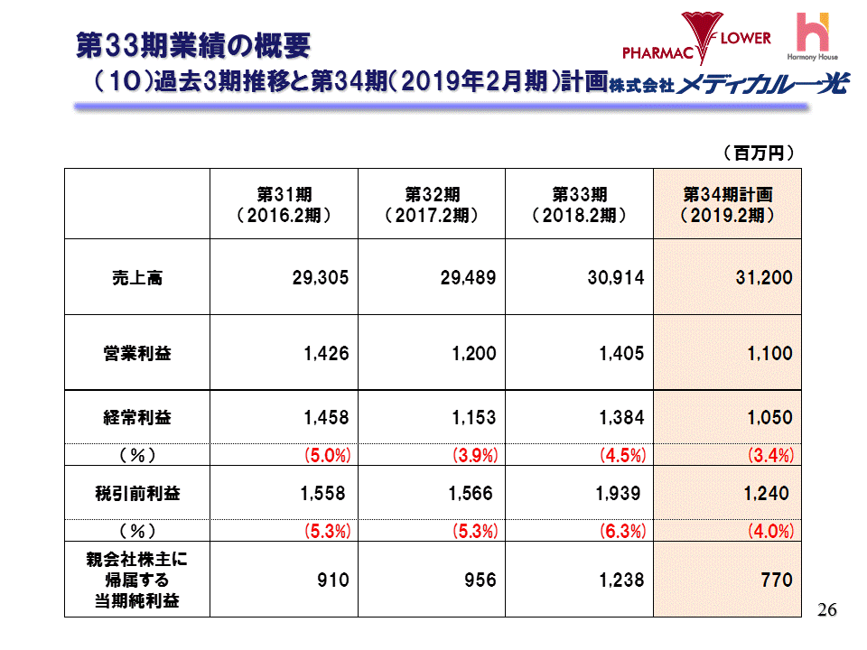 過去3期推移と第34期（2019年2月期）計画
