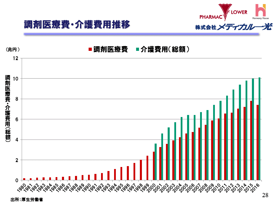 調剤医療費・介護費用推移