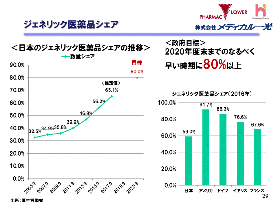 ジェネリック医薬品シェア