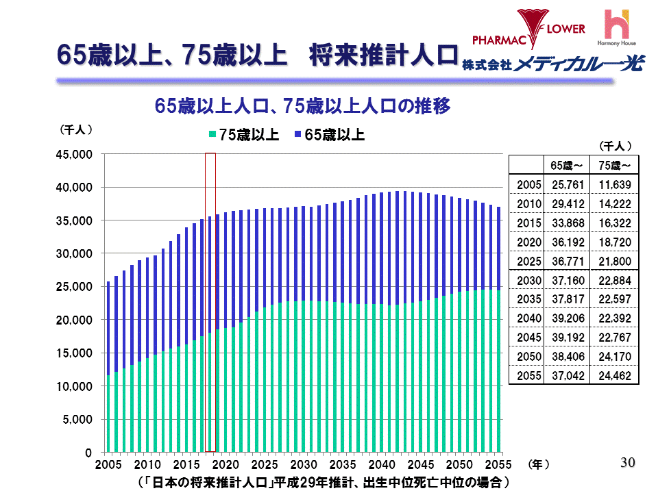 65歳以上、75歳以上　将来推計人口