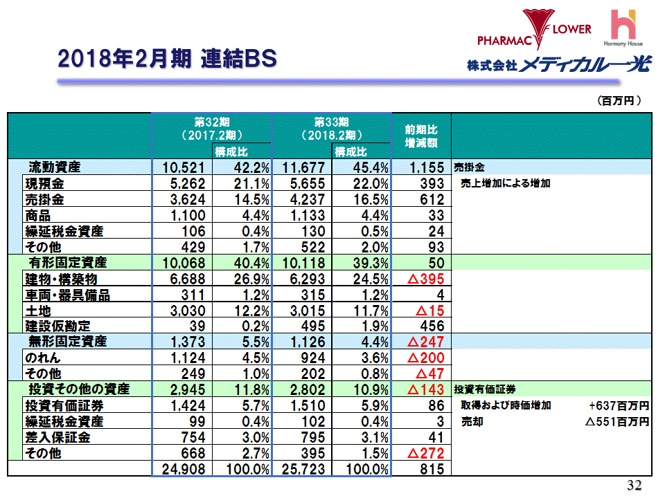 2018年2月期 連結BS