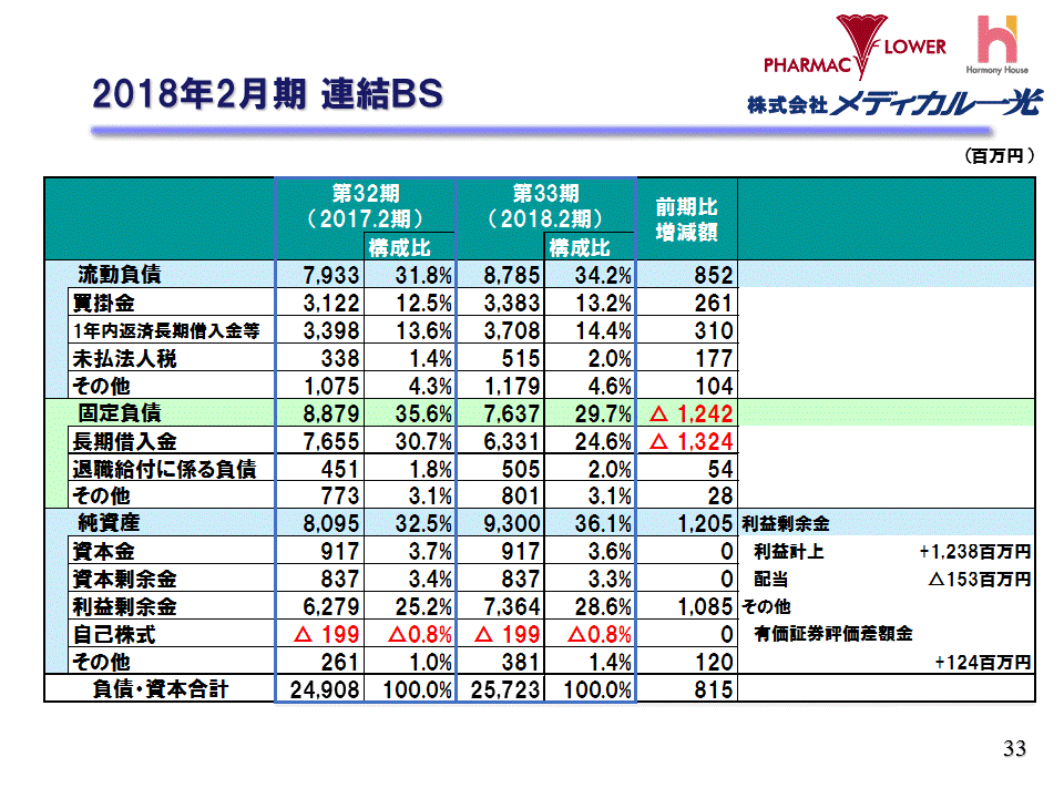 2018年2月期 連結BS
