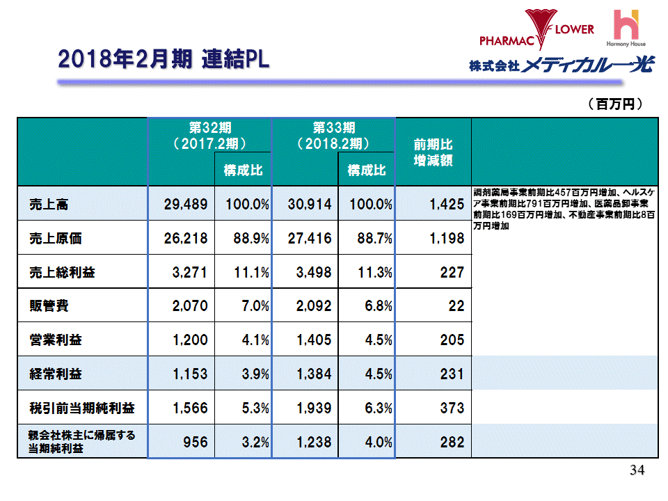 2018年2月期 連結PL