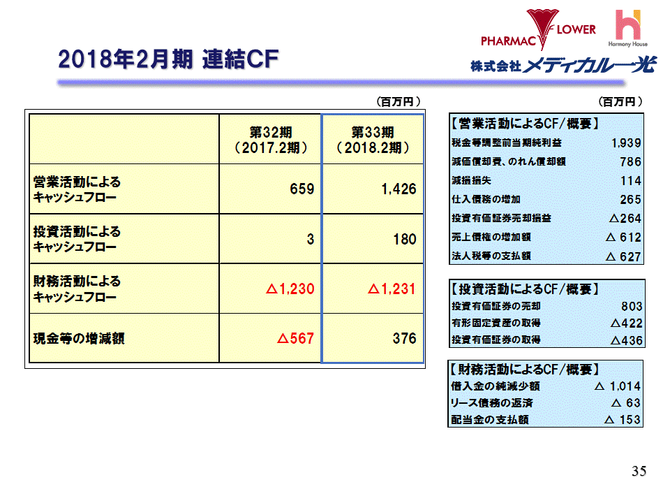 2018年2月期 連結CF