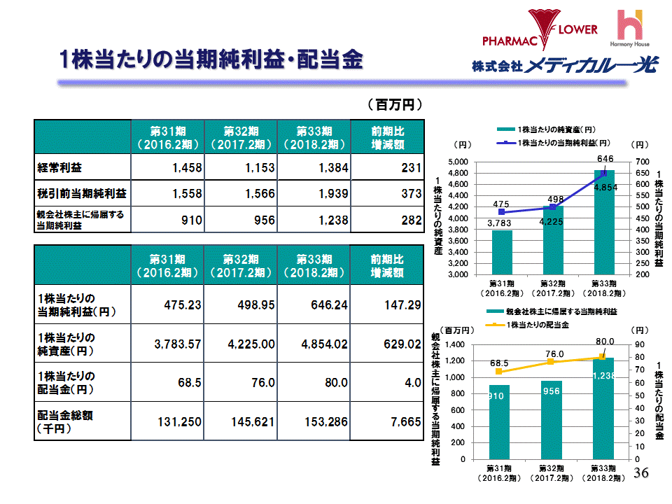 １株当たりの当期純利益・配当金