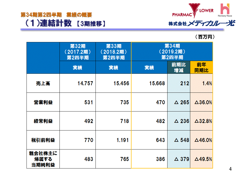 （1）連結計数【3期推移】