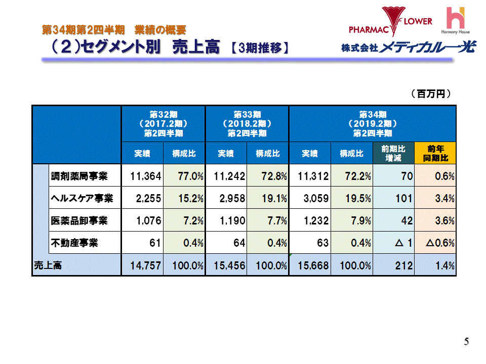 （2）セグメント別　売上高【3期推移】