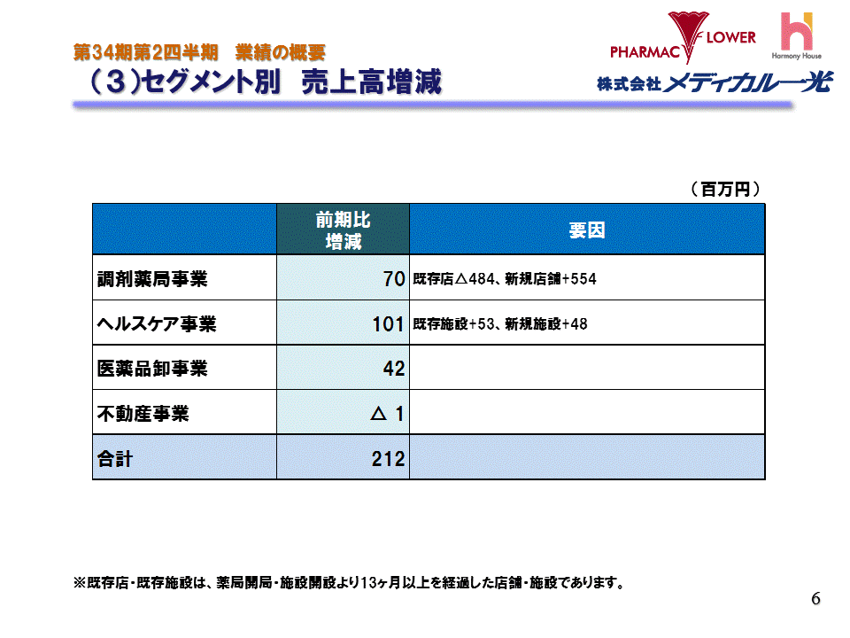 （3）セグメント別　売上高増減