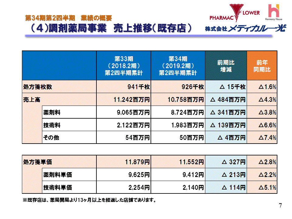 （4）調剤薬局事業　売上推移（既存店）