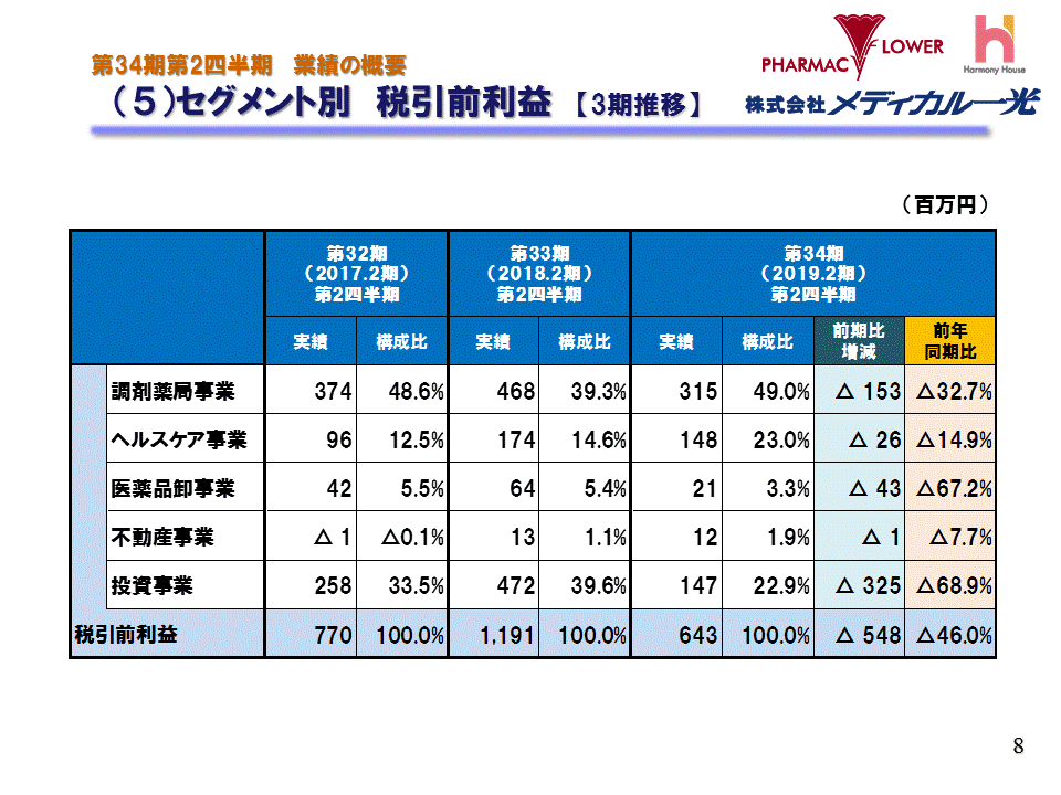（5）セグメント別　税引前利益【3期推移】