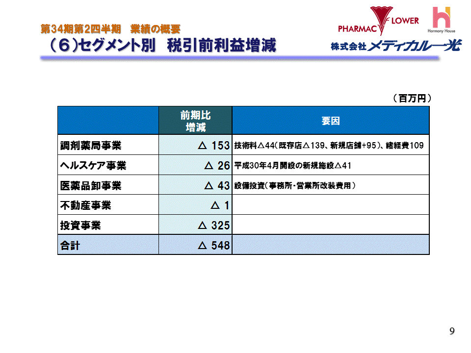 （6）セグメント別　税引前利益増減