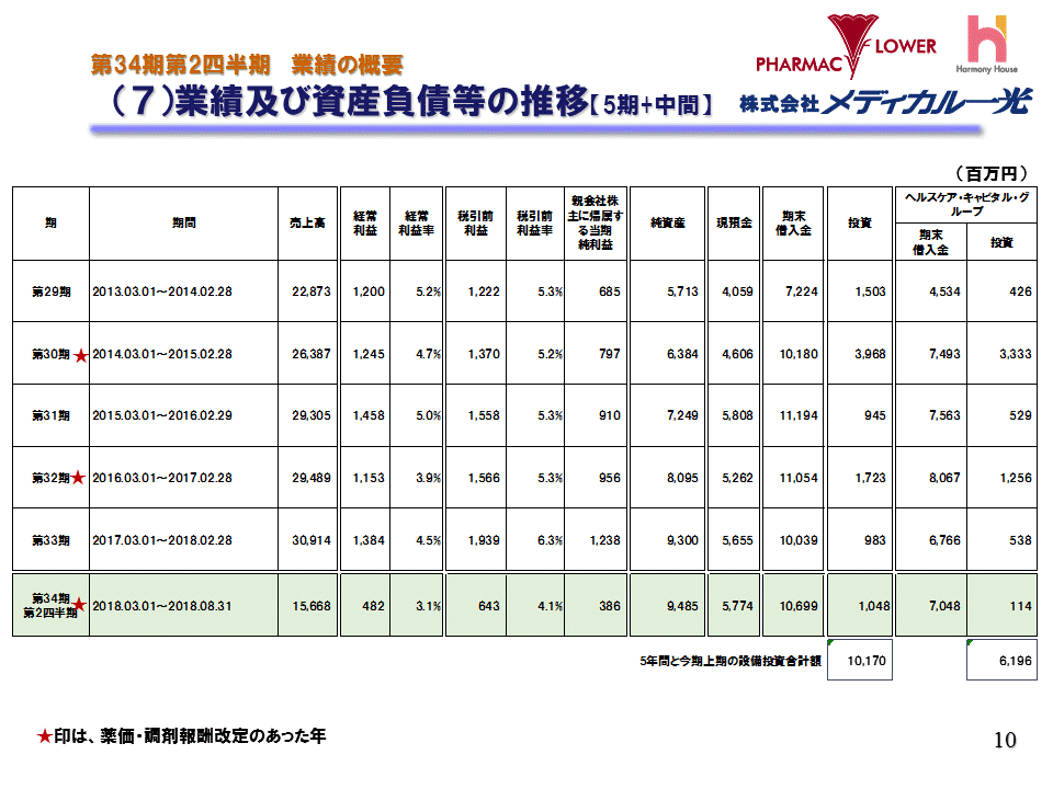 （7）業績及び資産負債等の推移【5期+中間】
