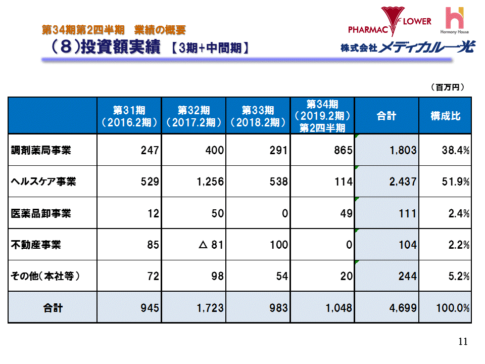 （8）投資額実績【3期+中間期】