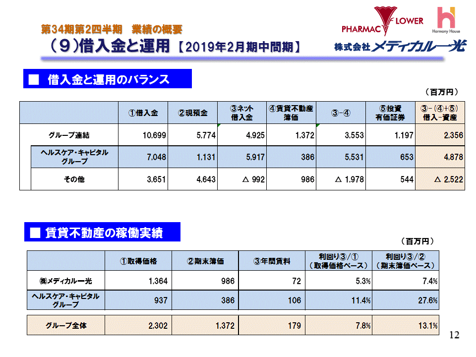 （9）借入金と運用【2019年2月期中間期】