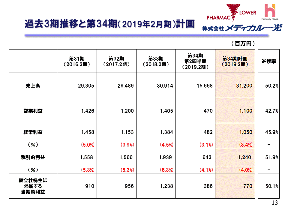 過去3期推移と第34期（2019年2月期）計画