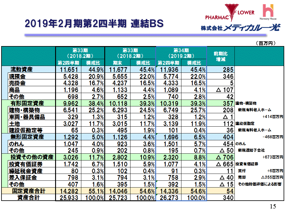 2019年2月期第2四半期連結BS
