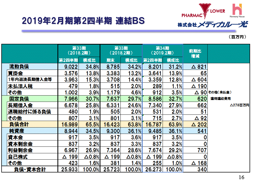 2019年2月期第2四半期連結BS