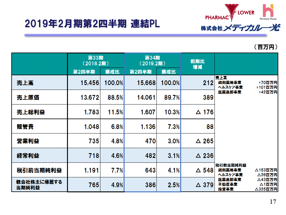 2019年2月期第2四半期連結PL