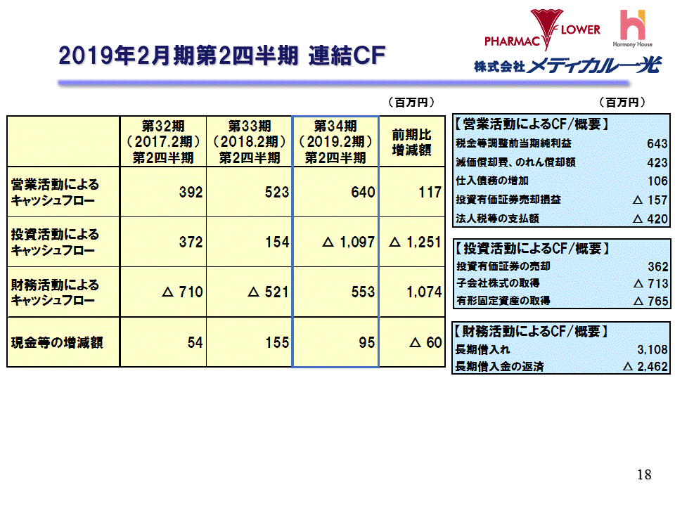 2019年2月期第2四半期連結CF