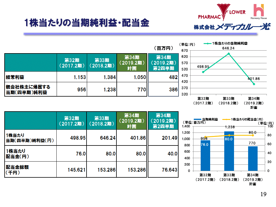 1株当たりの当期純利益・配当金