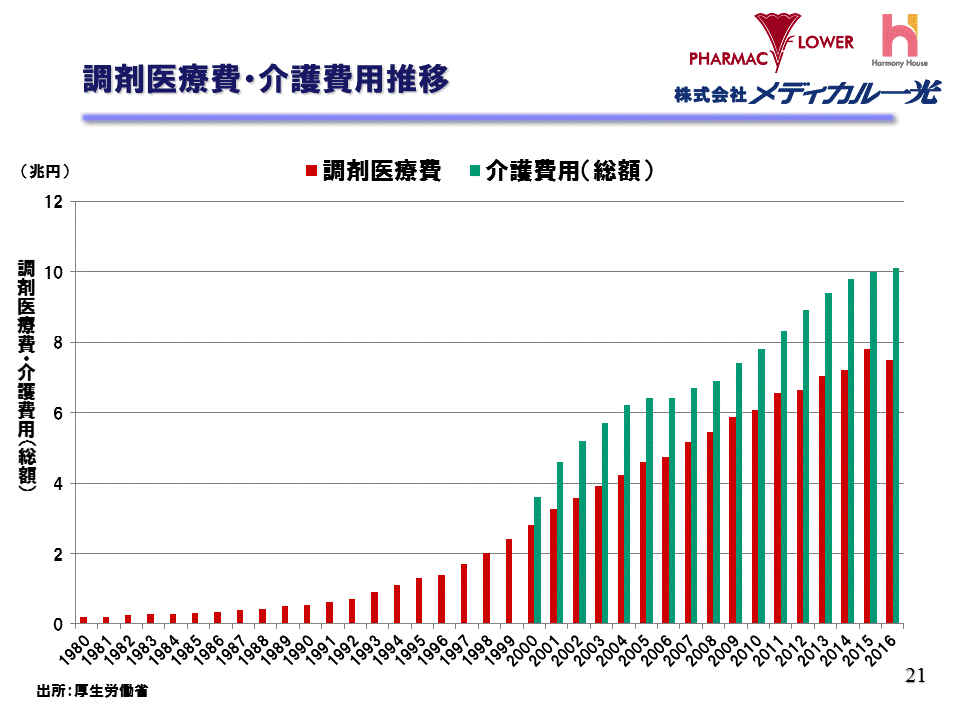 調剤医療費・介護費用推移