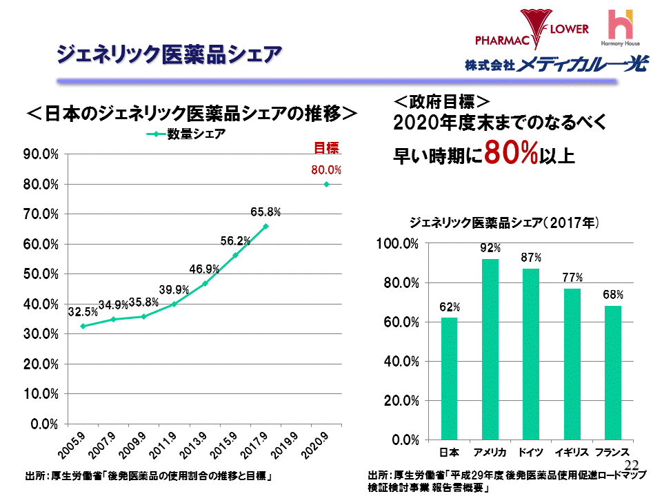 ジェネリック医薬品シェア