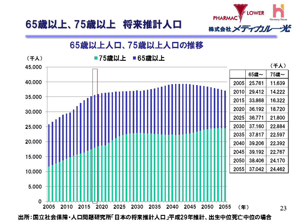 65歳以上、75歳以上将来推計人口