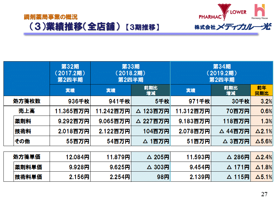 （3）業績推移（全店舗）【３期推移】