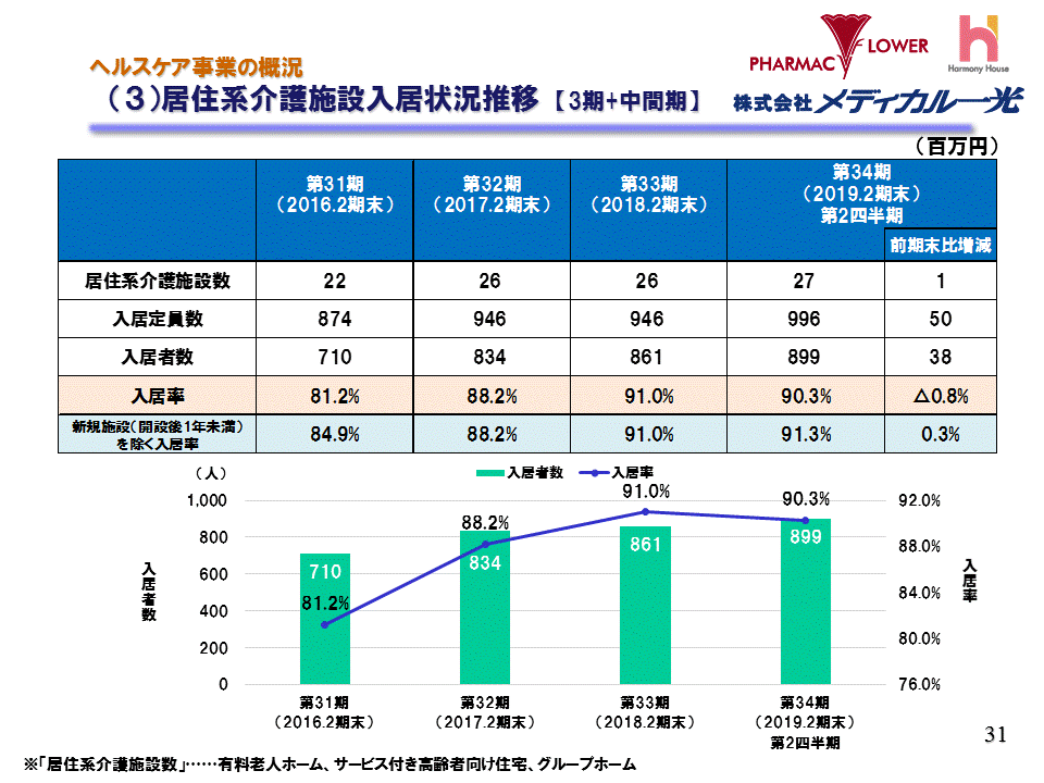 （3）居住系介護施設入居状況推移【3期+中間期】