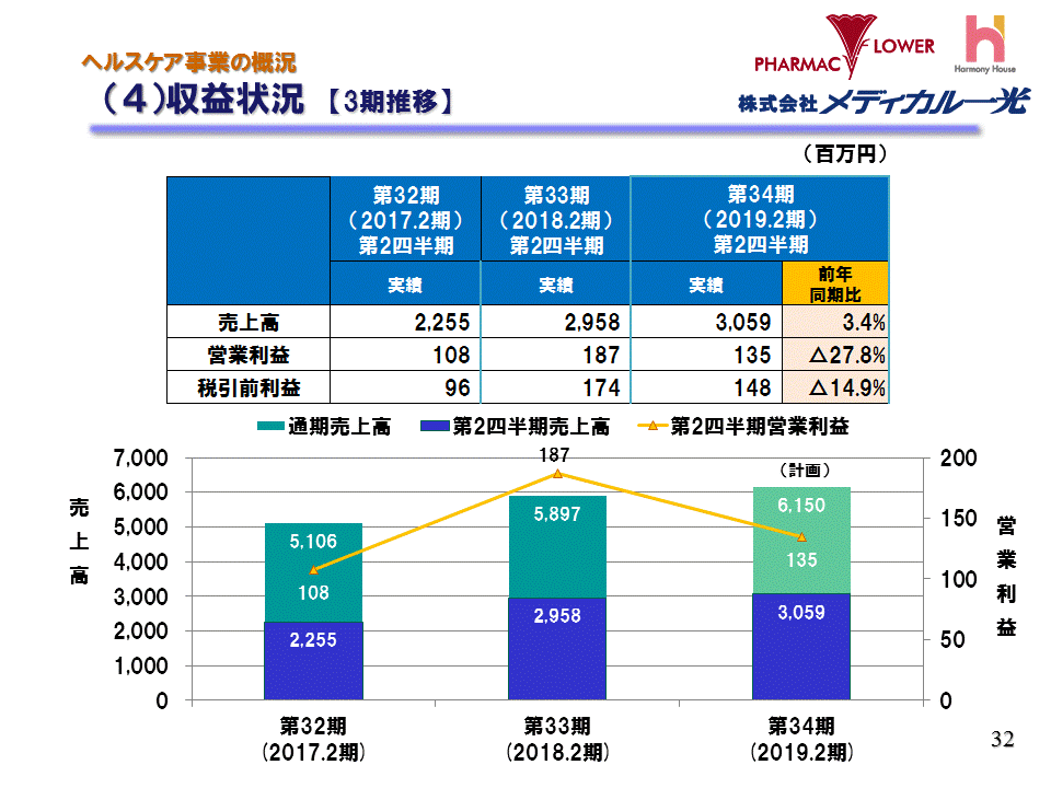 （4）収益状況【3期推移】