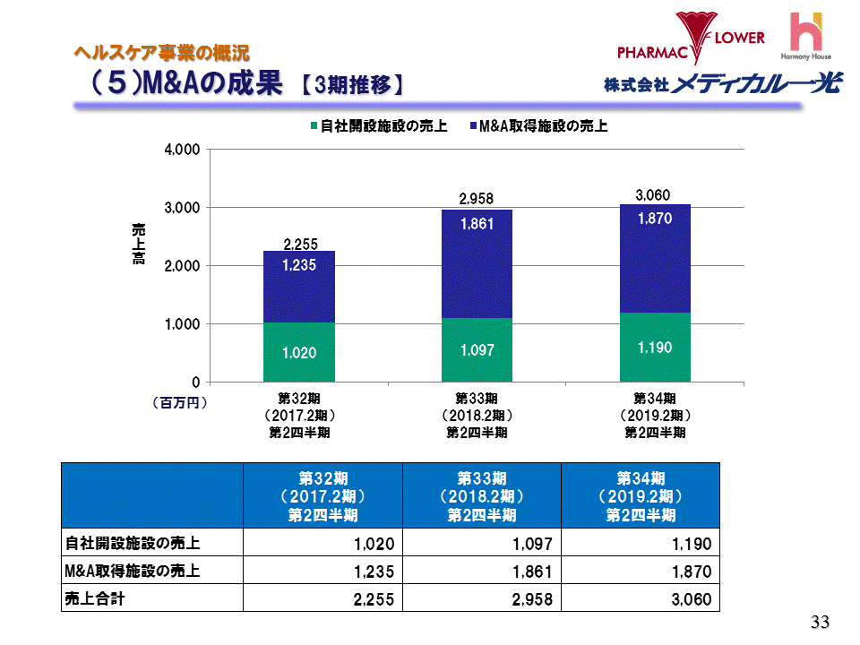 （5）M&Aの成果【3期推移】