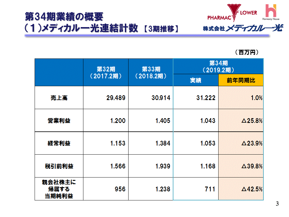 （1）メディカル一光連結計数【3期推移】