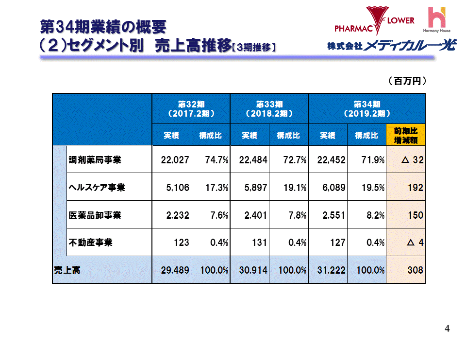 （2）セグメント別　売上高推移【3期推移】