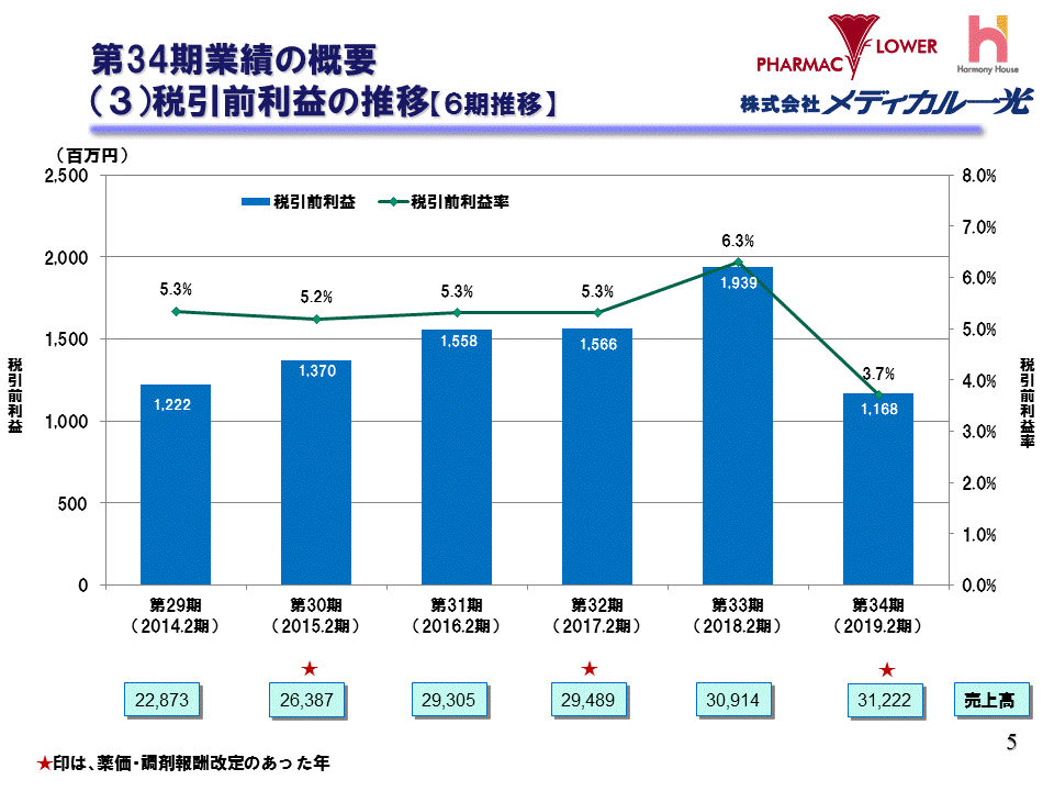 （3）税引前利益の推移【6期推移】