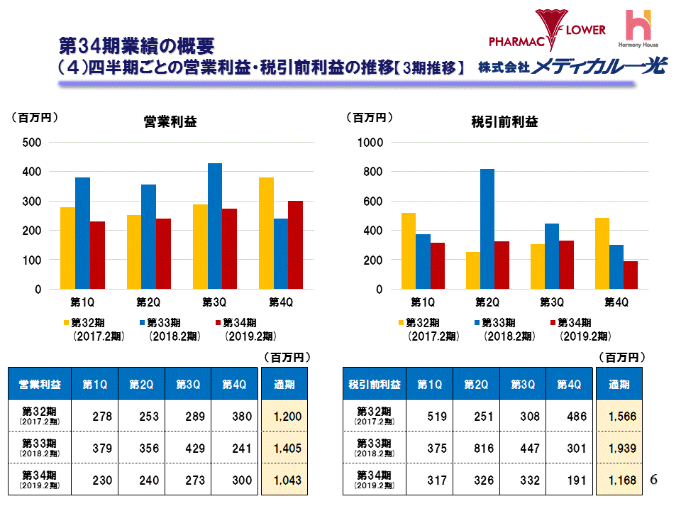 （4）四半期ごとの営業利益･税引前利益の推移【3期推移】