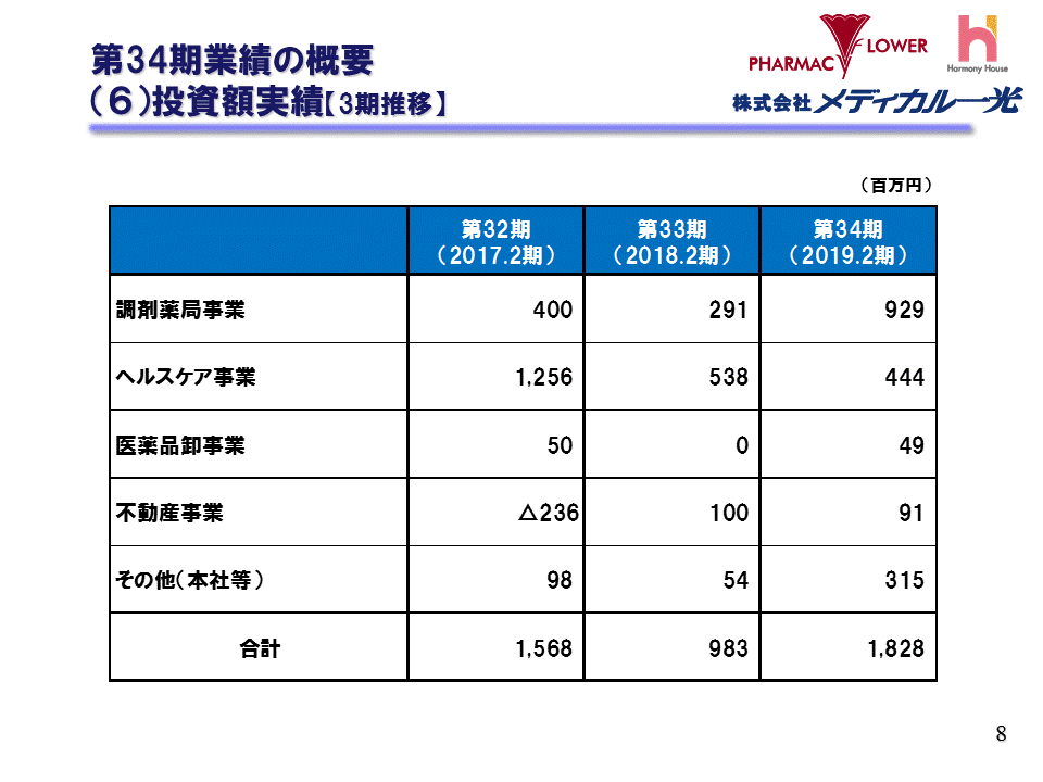 （6）投資額実績【3期推移】