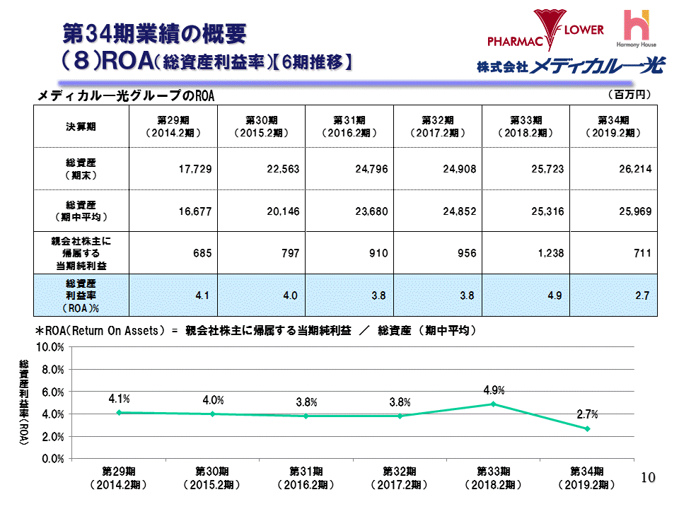 （8）ROA（総資産利益率）【6期推移】