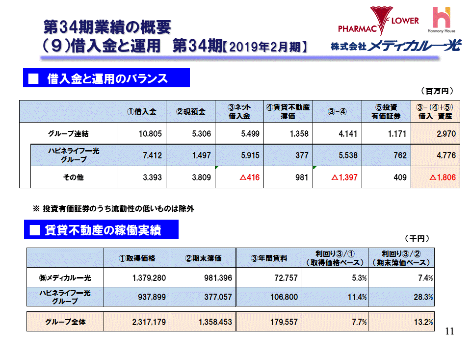 （9）借入金と運用 第34期【2019年2月期】