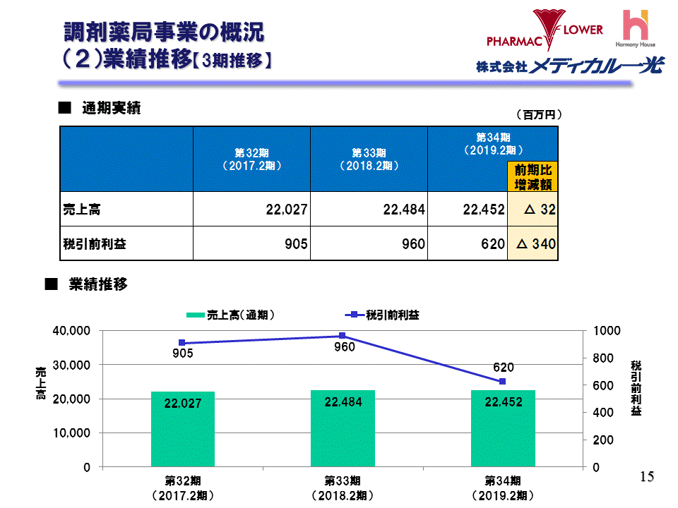 （2）業績推移（3期推移）