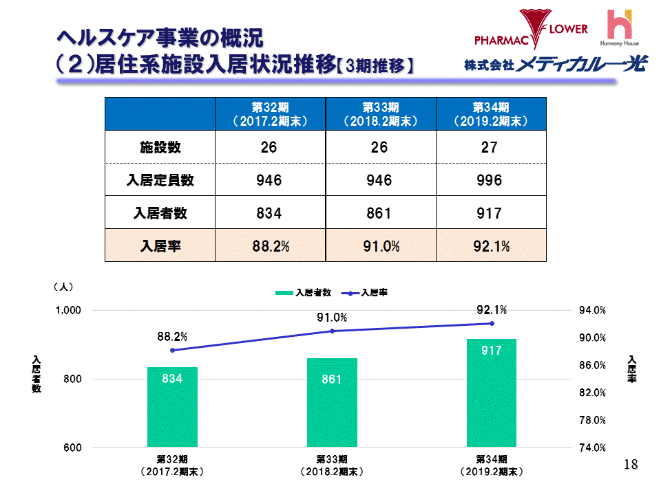 （3）居住系施設入居状況推移【3期推移】